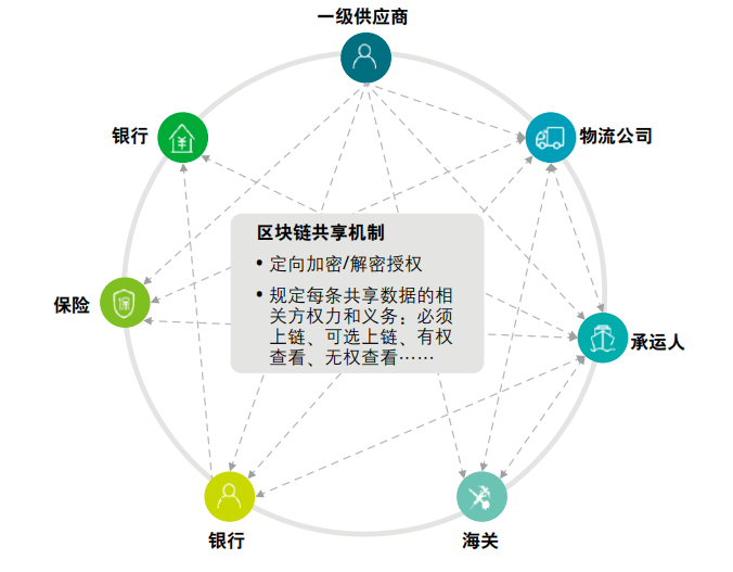 区块链vs供应链天生一对