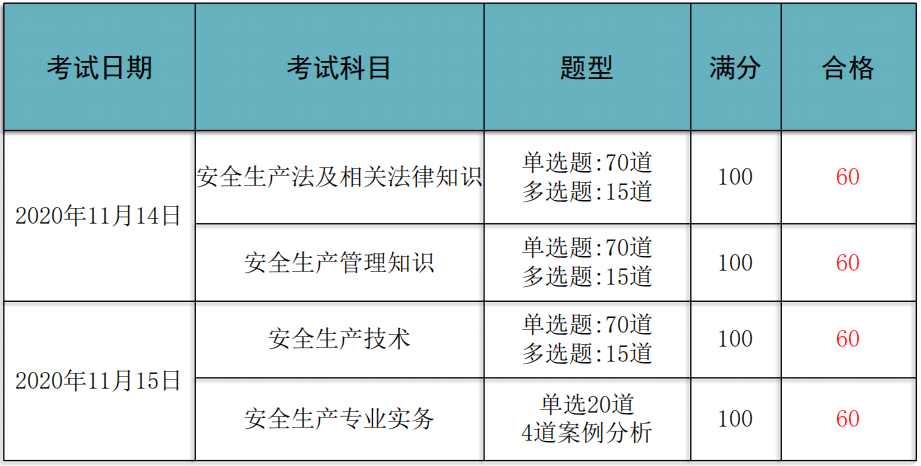 2020中級注安考試時間及各科考試題型數量分佈!