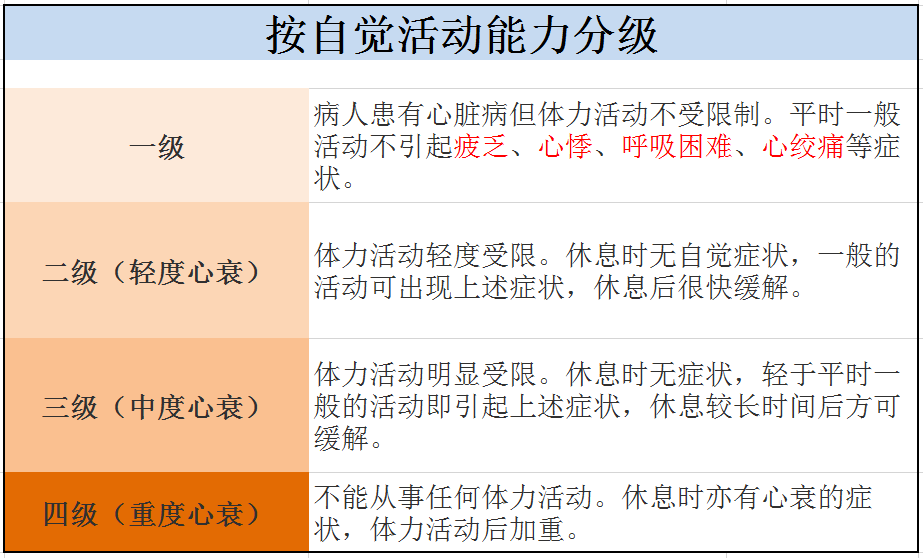 1994年美国心脏病学会(aha)确定心功能分级方案,采用并行的三种分级