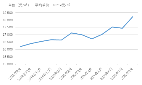 图表1:成都近一年二手房挂牌价走势图 数据来源:中国房价行情