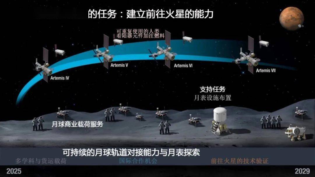 nasa发布最新《载人探月战略计划》:artemis计划