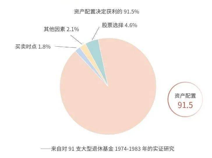 "全球资产配置之父"加里·布林森曾经说过"做投资决策,最重要的是要