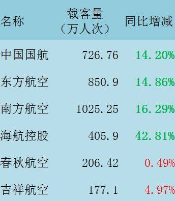 8月民航國內運客4535萬人次,六大航司海航同比恢復最慢