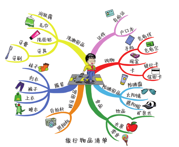 既然思維導圖這麼有用,我們要如何運用好這個工具呢?