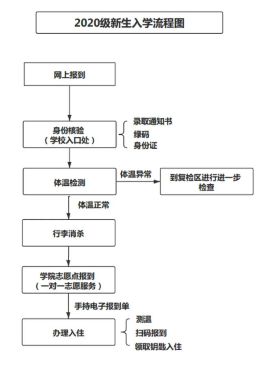 4,新生到校后办理现场报到手续流程图如下:d,自驾车送学生入校者可按