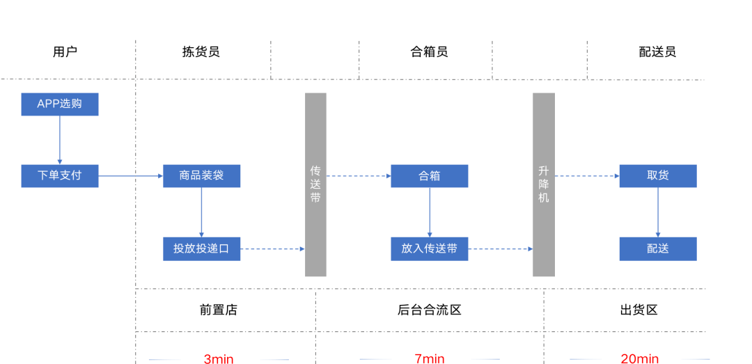 盒马鲜生配送流程图图片