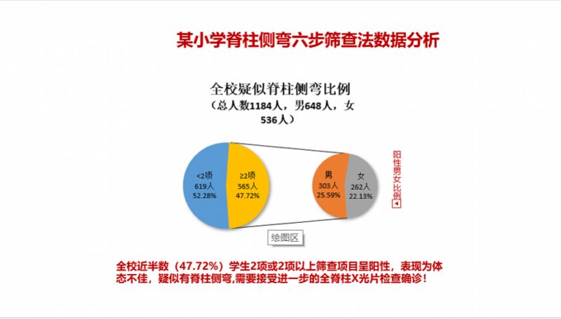 "青少年脊柱侧弯发病率3-5%,其中80%以上发生在女孩子身上,由于早期