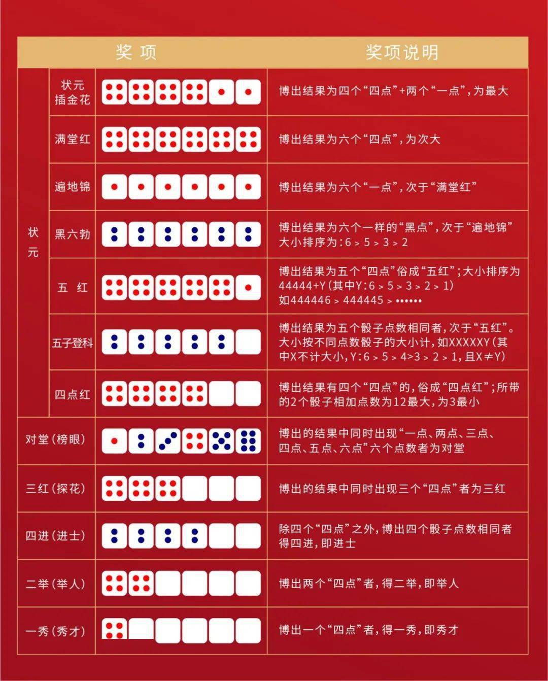 博饼规则1,游戏开始:10人围成一桌,随意选1人掷2个骰子,根据点数从