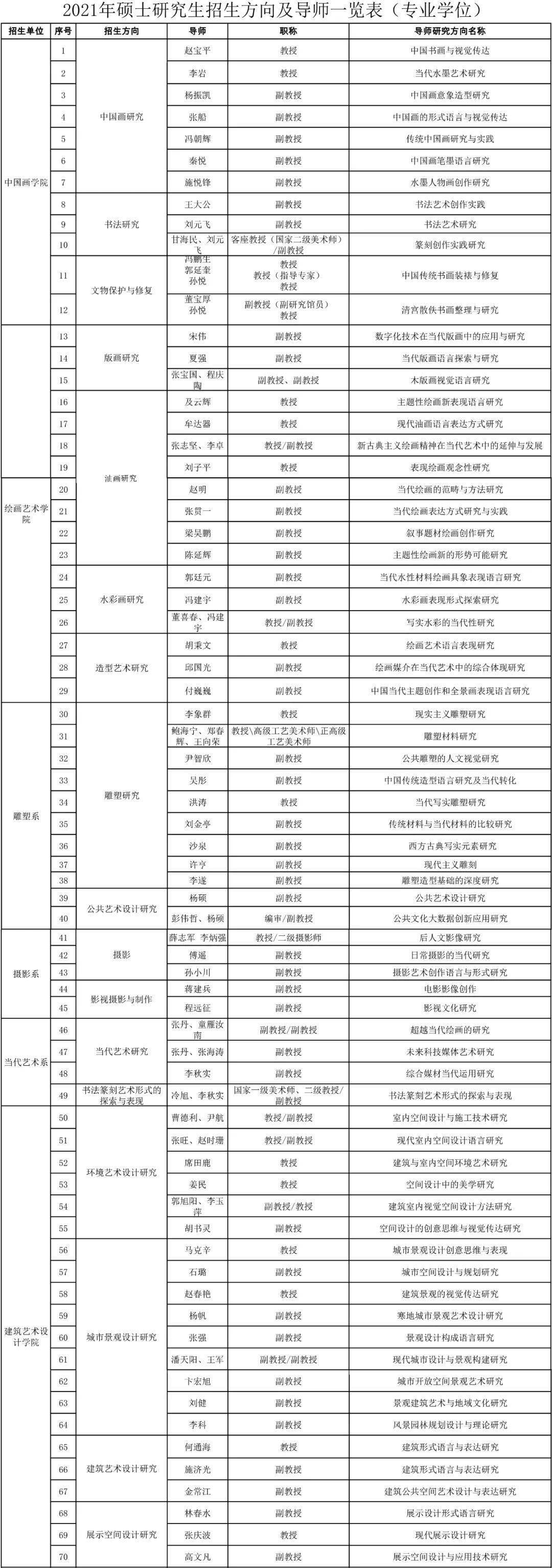 鲁迅美术学院硕士研究生招生方向及导师一览表学术型专业学位非全日制