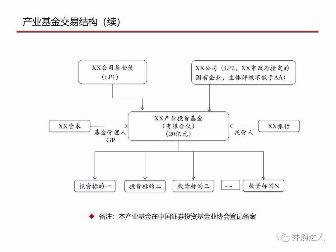 产业基金设立