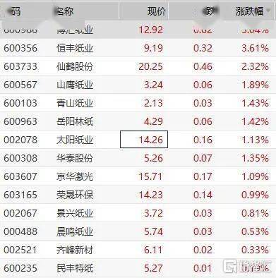 关注涨价函雪片般飞来纸企大玩涨一送一提价套餐