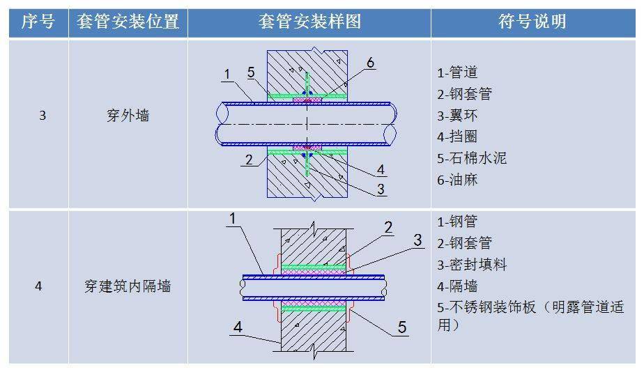 (2)管道封堵实例穿板封堵要点套管与管道对中,环缝一致,填料平整,标色