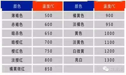 对于低碳钢来说,由于加热温度范围较宽,可近似地凭观察钢材的加热颜色