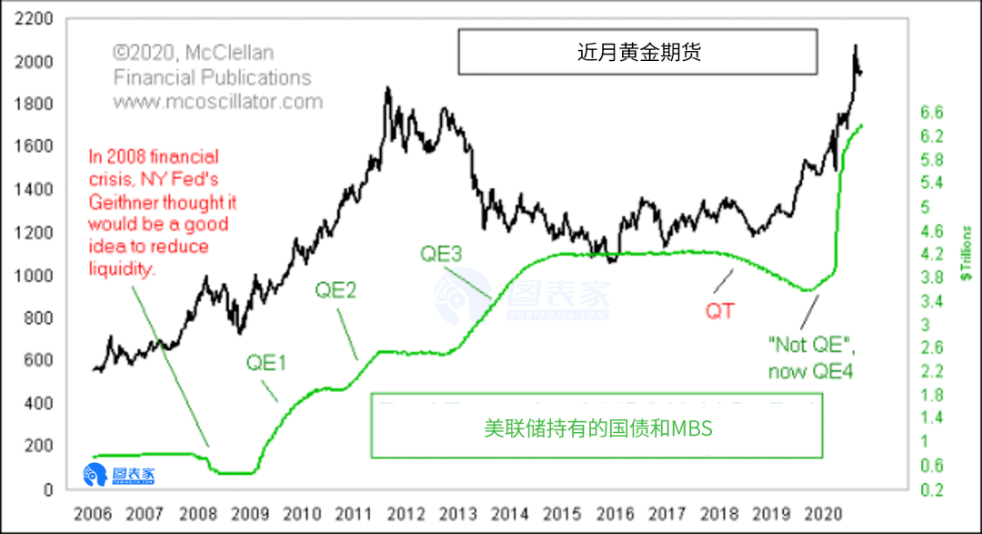 历史走势揭示:美联储qe是否利好黄金?_货币