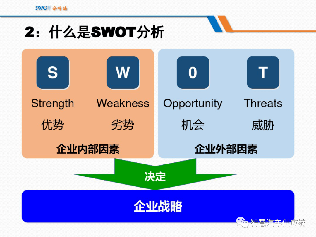 swot分析