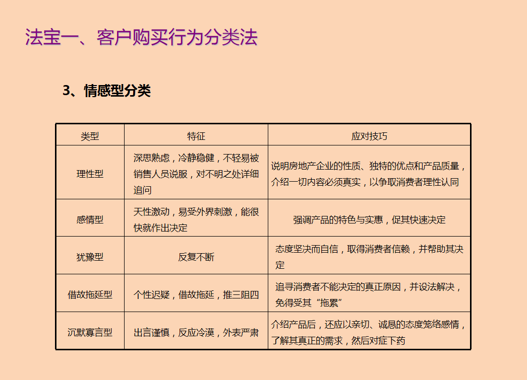 不同客户,不同的性格:197页法宝,让销售精准拿捏客户门脉