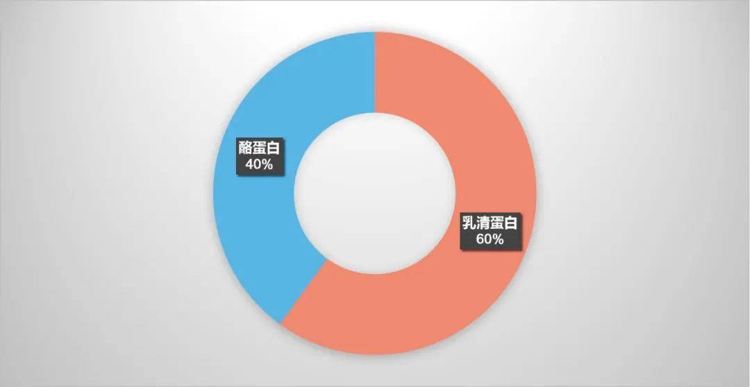 好吸收棕櫚酸是奶中主要的脂肪酸,當棕櫚酸位於sn-2位時,吸收率更高