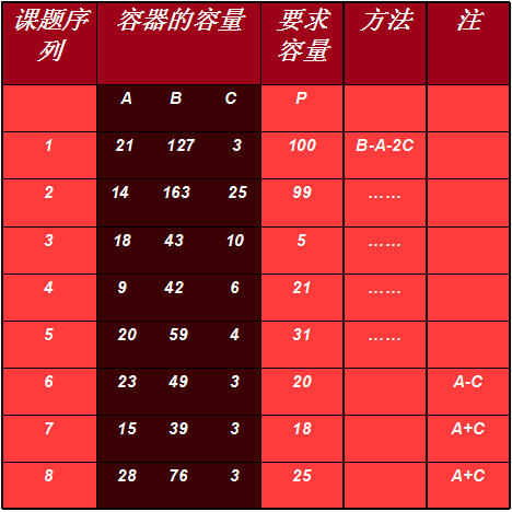 心理学家卢钦斯曾做过一著名的量杯实验,通过这一实验