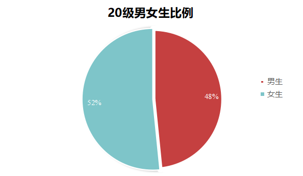 池州学院新生数据大揭秘!今年最小的竟然只有14岁!