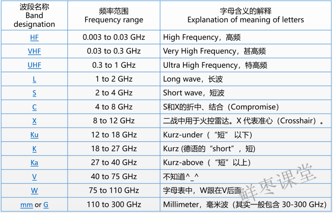 一文看懂电磁波的波段命名---C波段、L波段、X波段、S波段、Ku波段、Ka波段……究竟是怎么来的?_雷达站