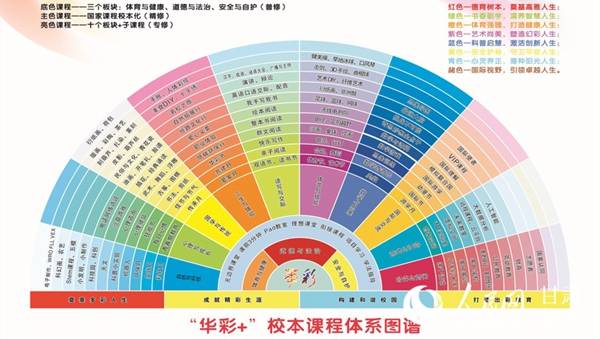 "华彩 "校本课程体系图谱.(兰州华侨实验学校供图)