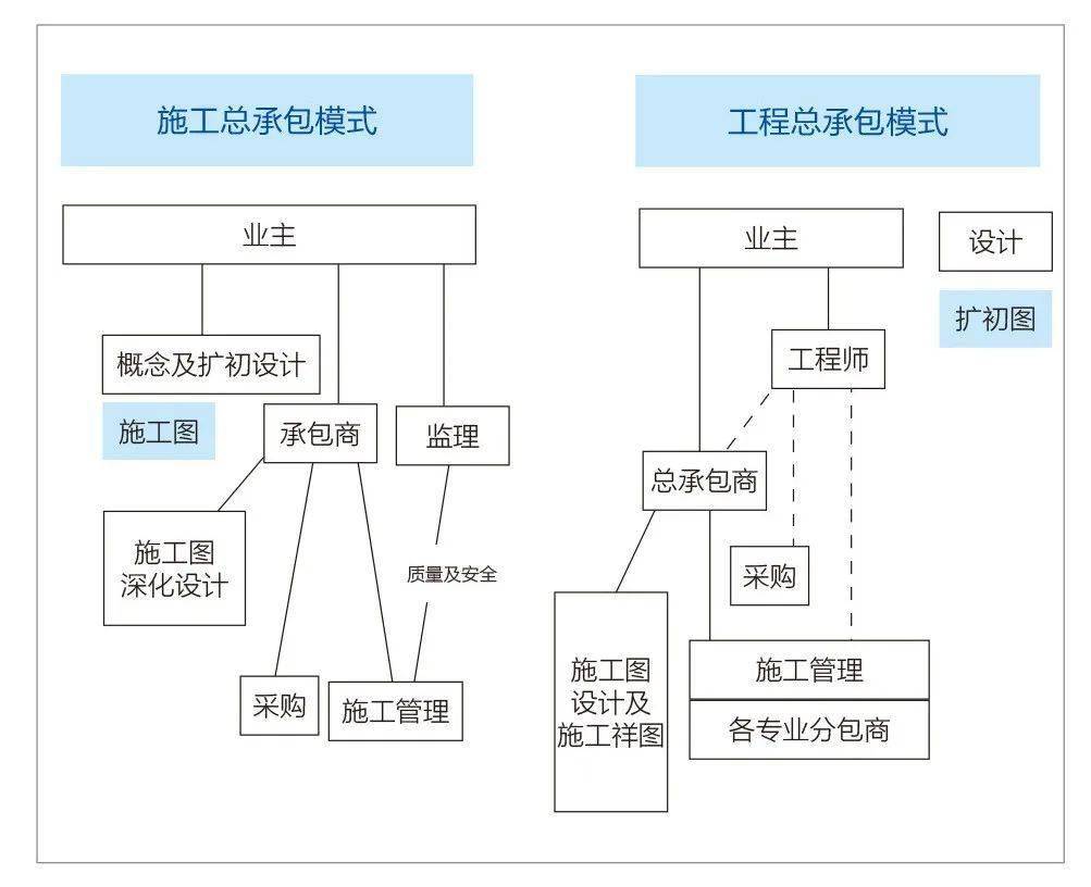 國內慣用的施工總承包模式項目的概念圖及設計圖由業主請人來做,業主