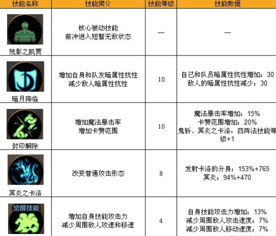 DNF鬼泣技能栏图片