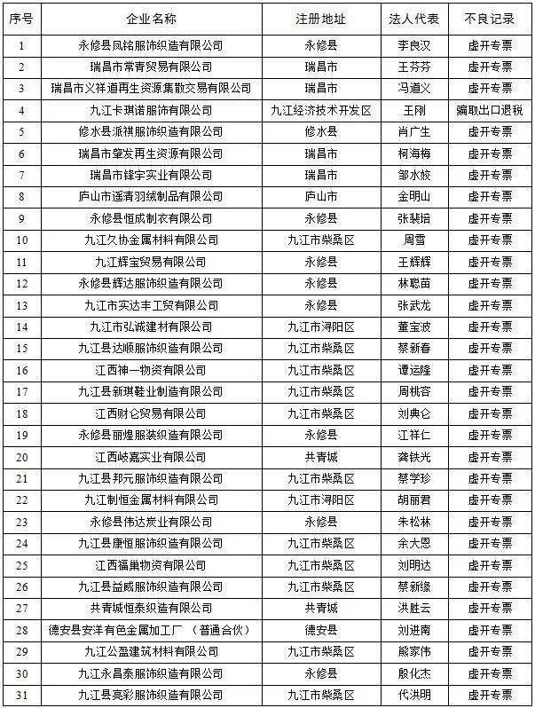 曝光九江发布2020年第3期诚信红黑榜湖口这7名老赖上榜