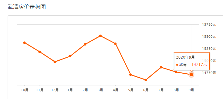 附9月武清各小区最新房价一览!_交口