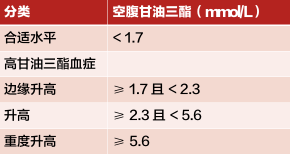 2019 acc/aha 空腹 tg 水平分类高甘油三酯血症是指空腹血清甘油三 