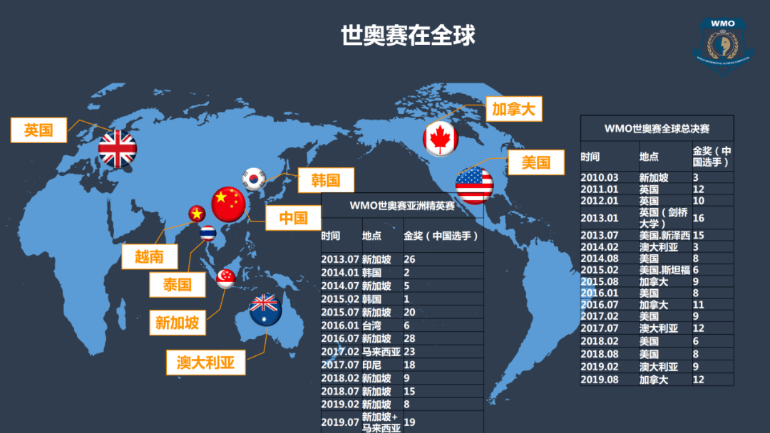 wmo(原世奥赛)冬季选拔赛报名已开启!