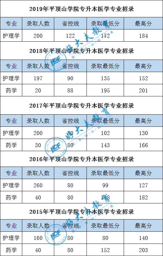 平頂山學院20152020醫學專業專升本招生專業及分數線彙總