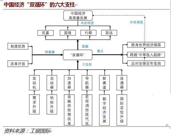 中国经济"双循环"的六大支柱