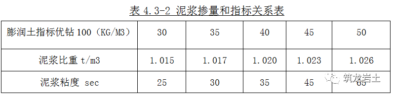 (1)泥浆掺量和指标的关系3.2.6.泥浆性能指标及配合比设计见图4.