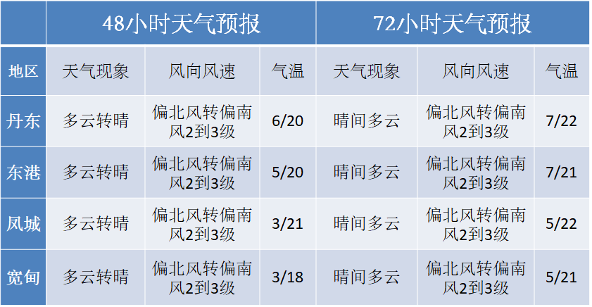 丹東天氣氣溫悄悄探底中山區考驗零度線鴨綠江上現雲牆