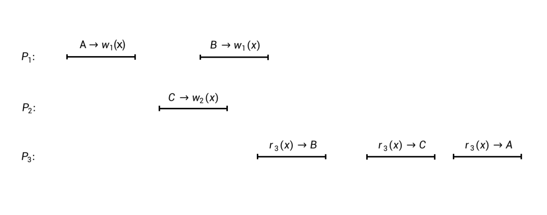 条分缕析分布式浅析强弱一致性