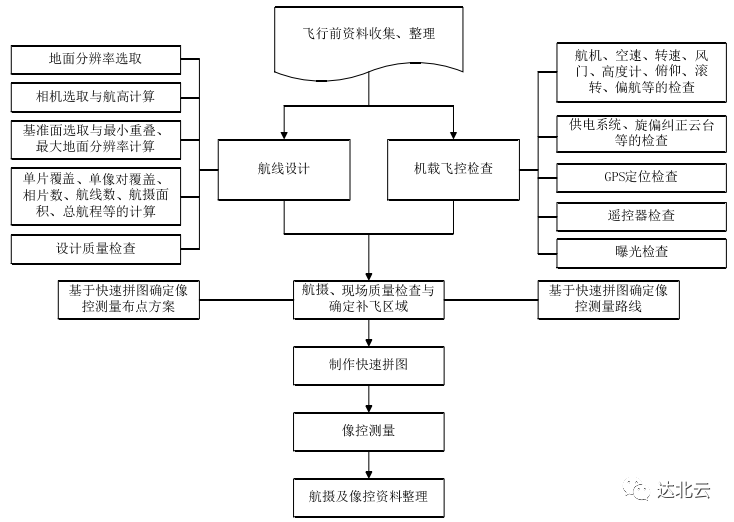 无人机航测流程