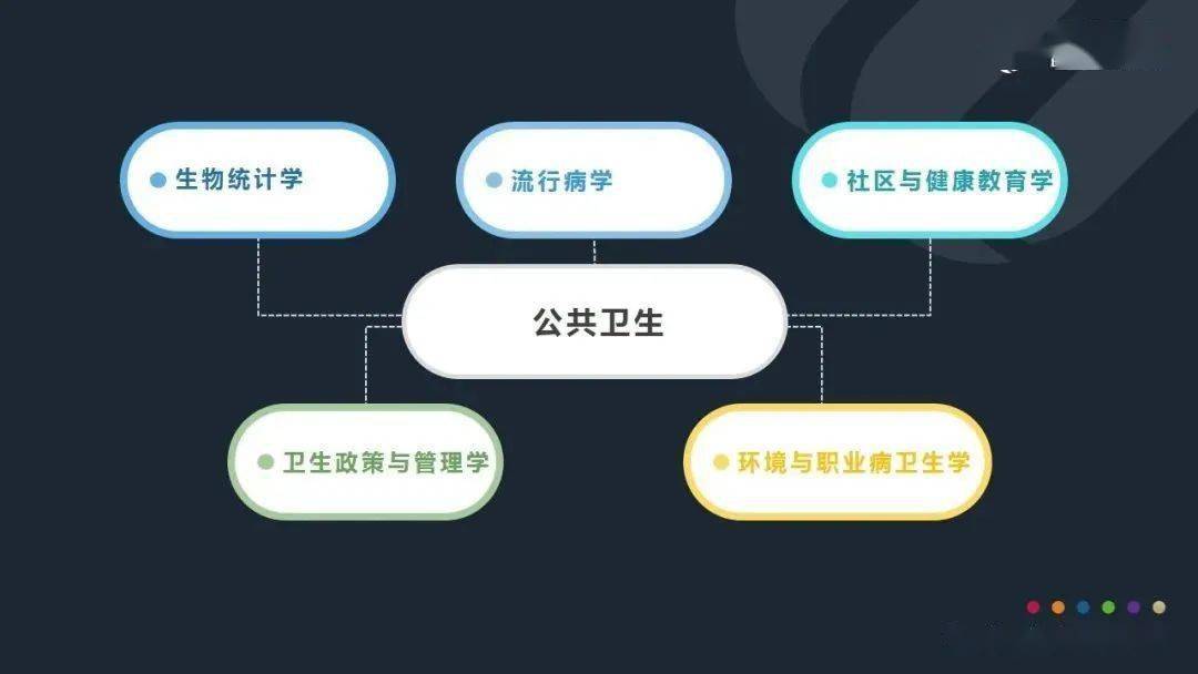 是通過組織社會資源,使用預防醫學,健康促進,環境衛生,社會科學等技術