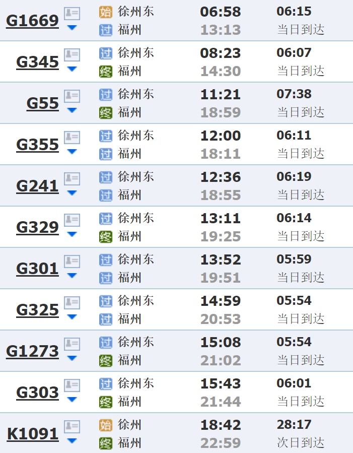 均历时5小时54分最快的车次为g325和g1273目前徐州至福州的火车,高铁