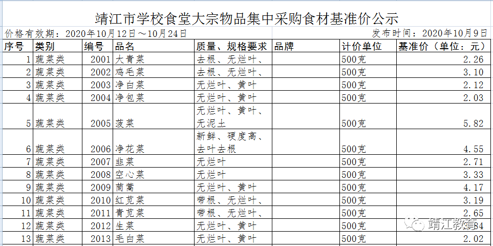 靖江市学校食堂大宗物品集中采购!食材基准价公示啦!