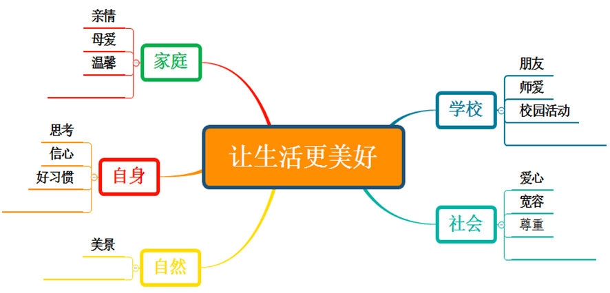 让家更美好思维导图图片