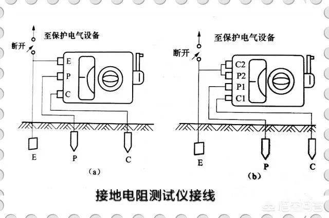 用什么表来测量防雷的接地电阻是否合格?