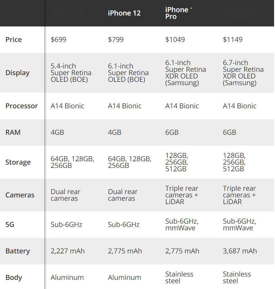 iphone12流言faceid更快變焦更佳pro版本續航更優秀