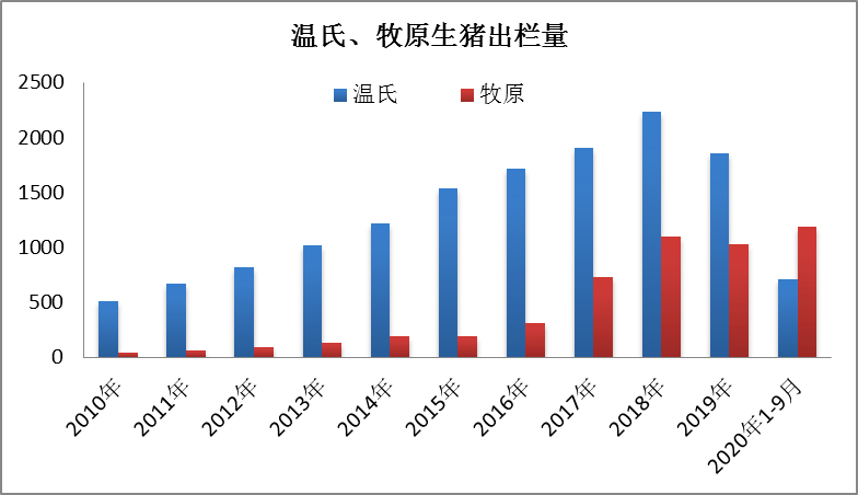 9月生猪出栏公布昔日老大温氏竟已成老四年出栏或倒退7年