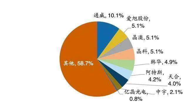 光伏產業鏈全線爆發,細分龍頭強者恆強!