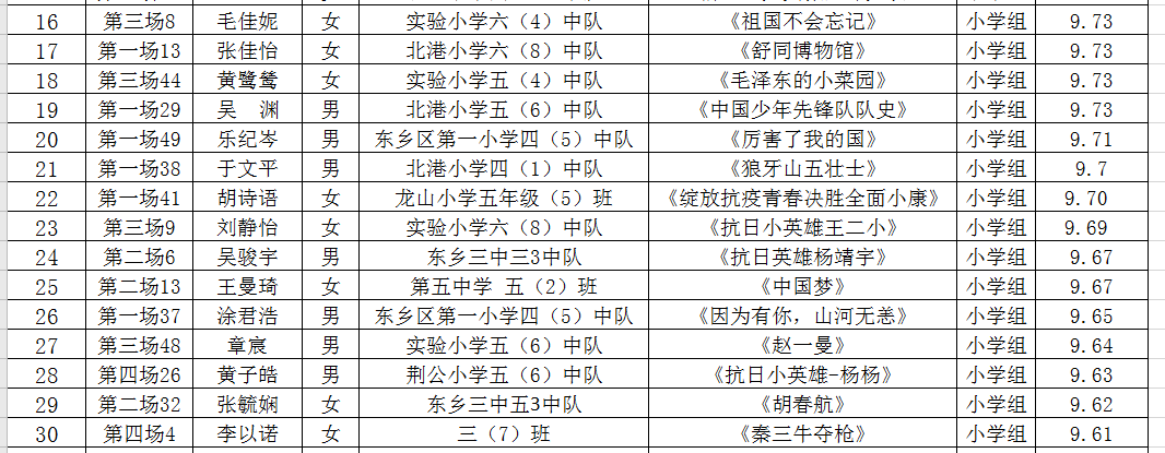 東鄉區第一屆紅領巾講解員風采大賽決賽成績及獲獎名單