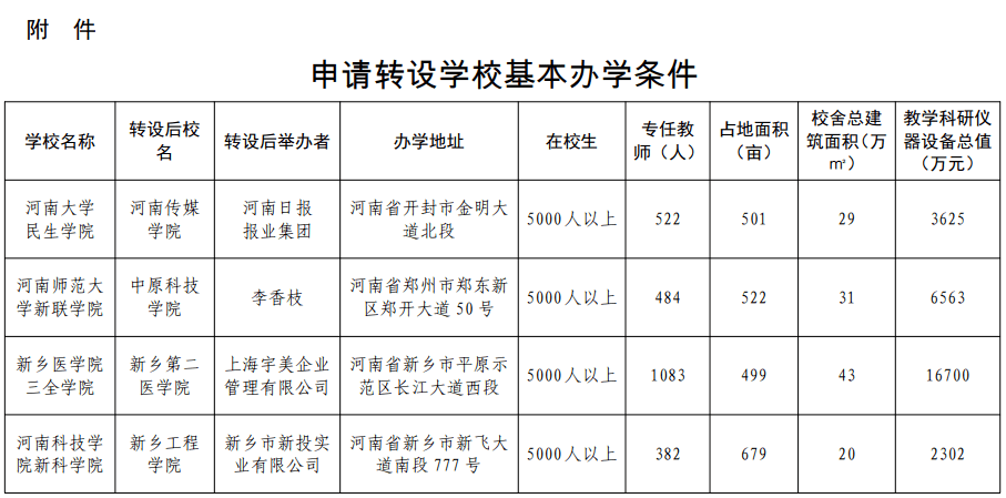 多校转公办全国独立学院转设情况最新盘点附205所开设艺术类专业独立