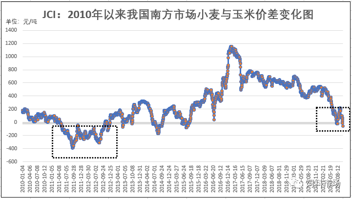原料‖时隔五年,我国南方市场玉米价格再度超越小麦