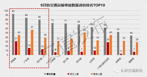 月报9月份城市公交事故受伤人数同比8月份上升7813交道发布2020年9