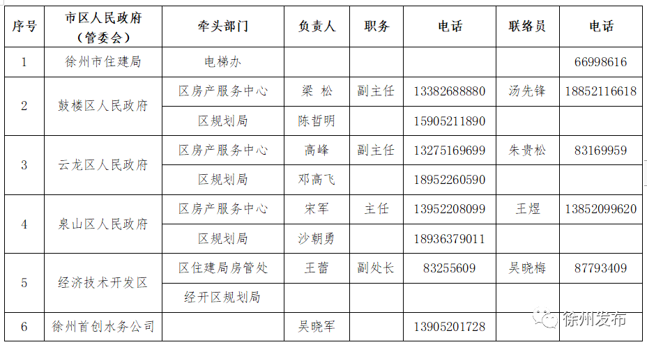 按一定分摊比例共同出资;2,市财政补贴按照市住建局和市财政局联合下